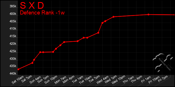 Last 7 Days Graph of S X D