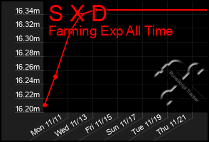 Total Graph of S X D