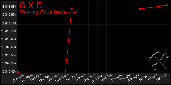 Last 7 Days Graph of S X D