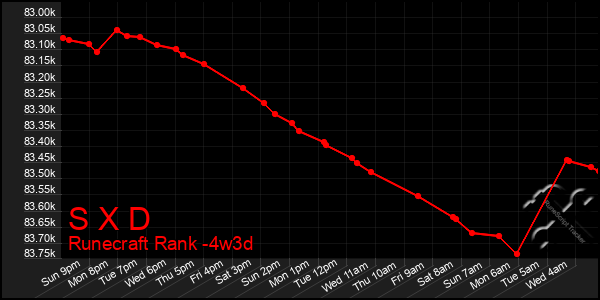 Last 31 Days Graph of S X D