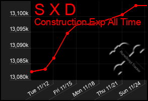 Total Graph of S X D