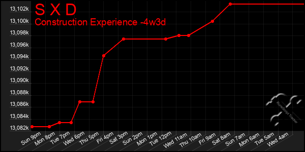 Last 31 Days Graph of S X D