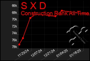 Total Graph of S X D