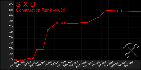 Last 31 Days Graph of S X D