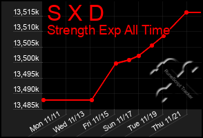 Total Graph of S X D