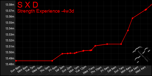 Last 31 Days Graph of S X D