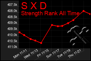 Total Graph of S X D