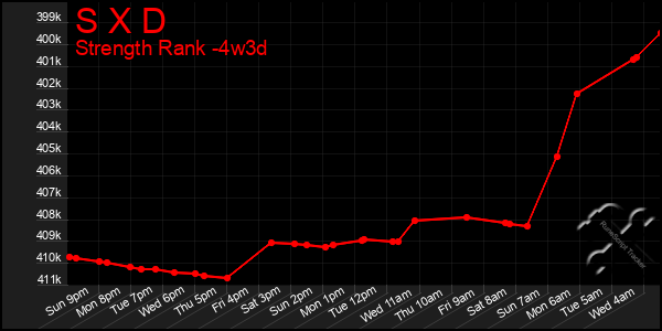 Last 31 Days Graph of S X D