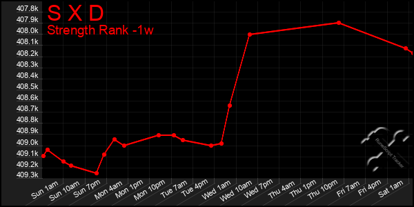 Last 7 Days Graph of S X D