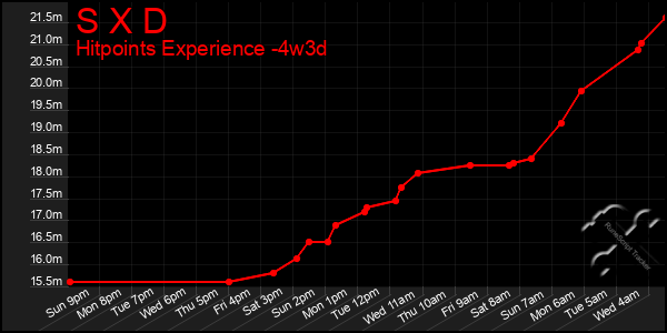 Last 31 Days Graph of S X D