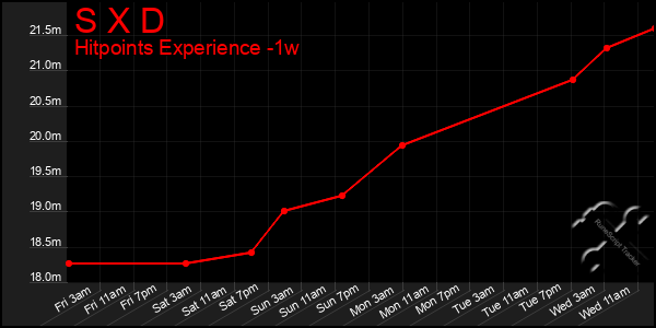 Last 7 Days Graph of S X D