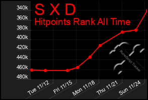 Total Graph of S X D