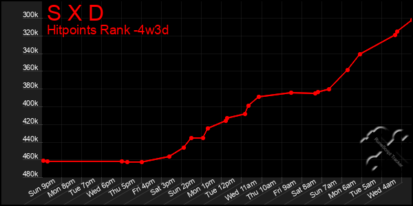 Last 31 Days Graph of S X D