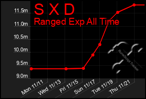 Total Graph of S X D