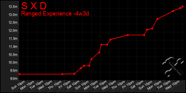 Last 31 Days Graph of S X D