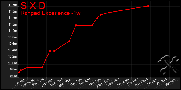 Last 7 Days Graph of S X D