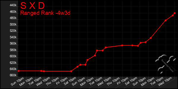 Last 31 Days Graph of S X D