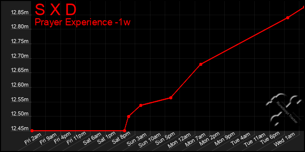 Last 7 Days Graph of S X D