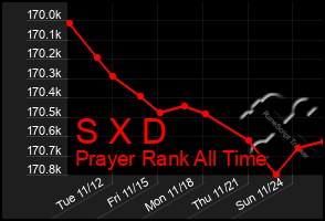 Total Graph of S X D