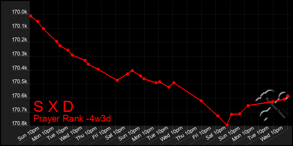 Last 31 Days Graph of S X D