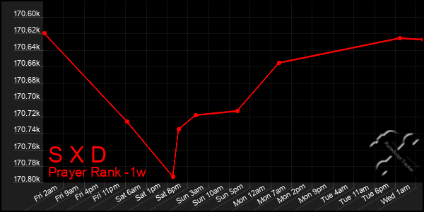 Last 7 Days Graph of S X D