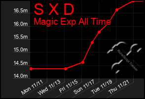 Total Graph of S X D