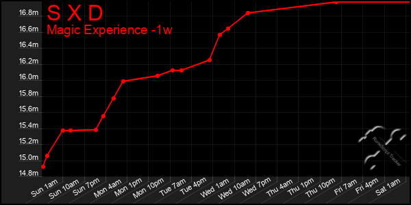 Last 7 Days Graph of S X D