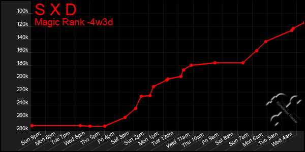 Last 31 Days Graph of S X D