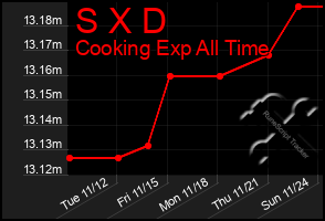 Total Graph of S X D