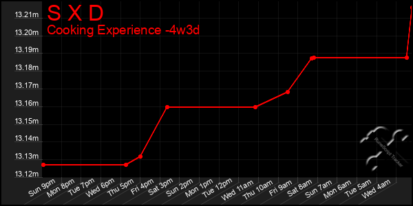 Last 31 Days Graph of S X D