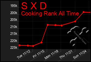 Total Graph of S X D