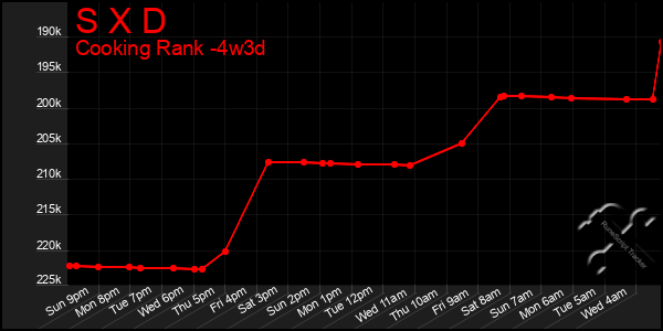 Last 31 Days Graph of S X D