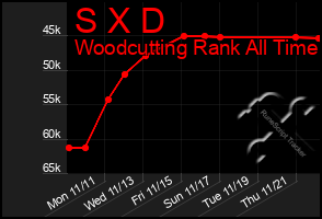 Total Graph of S X D