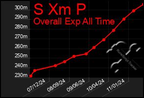 Total Graph of S Xm P