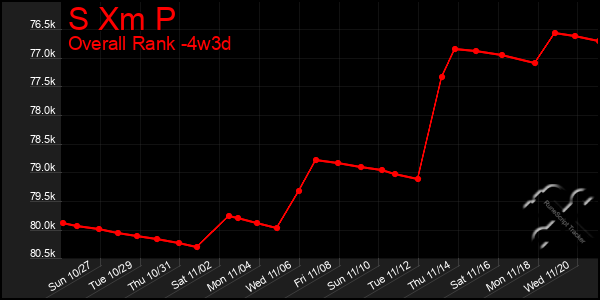 Last 31 Days Graph of S Xm P