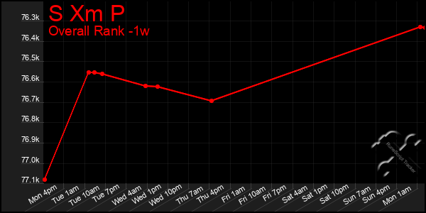 1 Week Graph of S Xm P