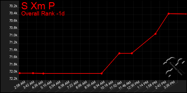 Last 24 Hours Graph of S Xm P