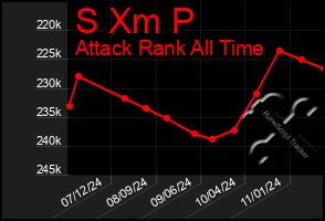 Total Graph of S Xm P