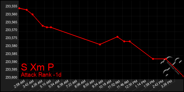 Last 24 Hours Graph of S Xm P