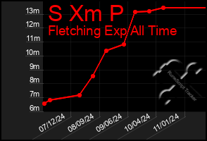 Total Graph of S Xm P