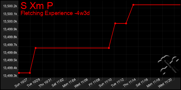 Last 31 Days Graph of S Xm P