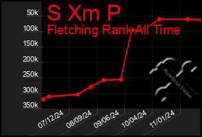 Total Graph of S Xm P