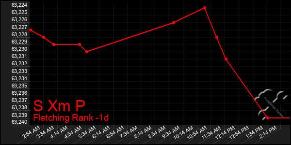 Last 24 Hours Graph of S Xm P