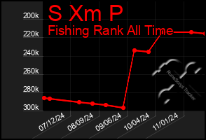 Total Graph of S Xm P