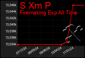 Total Graph of S Xm P