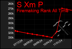 Total Graph of S Xm P