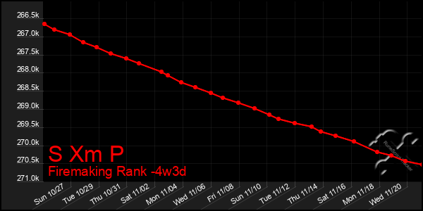 Last 31 Days Graph of S Xm P