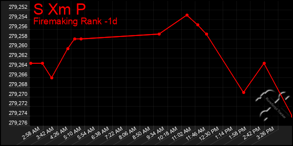 Last 24 Hours Graph of S Xm P