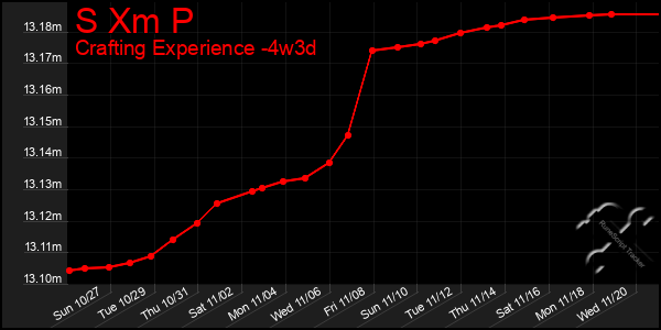 Last 31 Days Graph of S Xm P