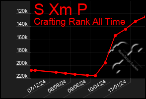 Total Graph of S Xm P